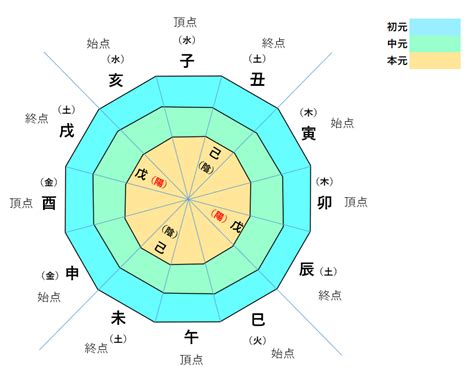 算命学 土性過多